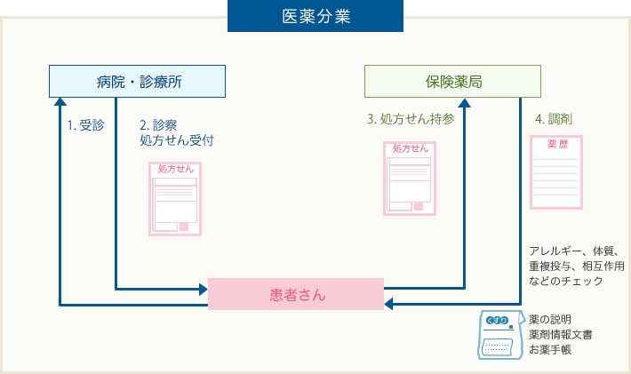 医薬分業とは？