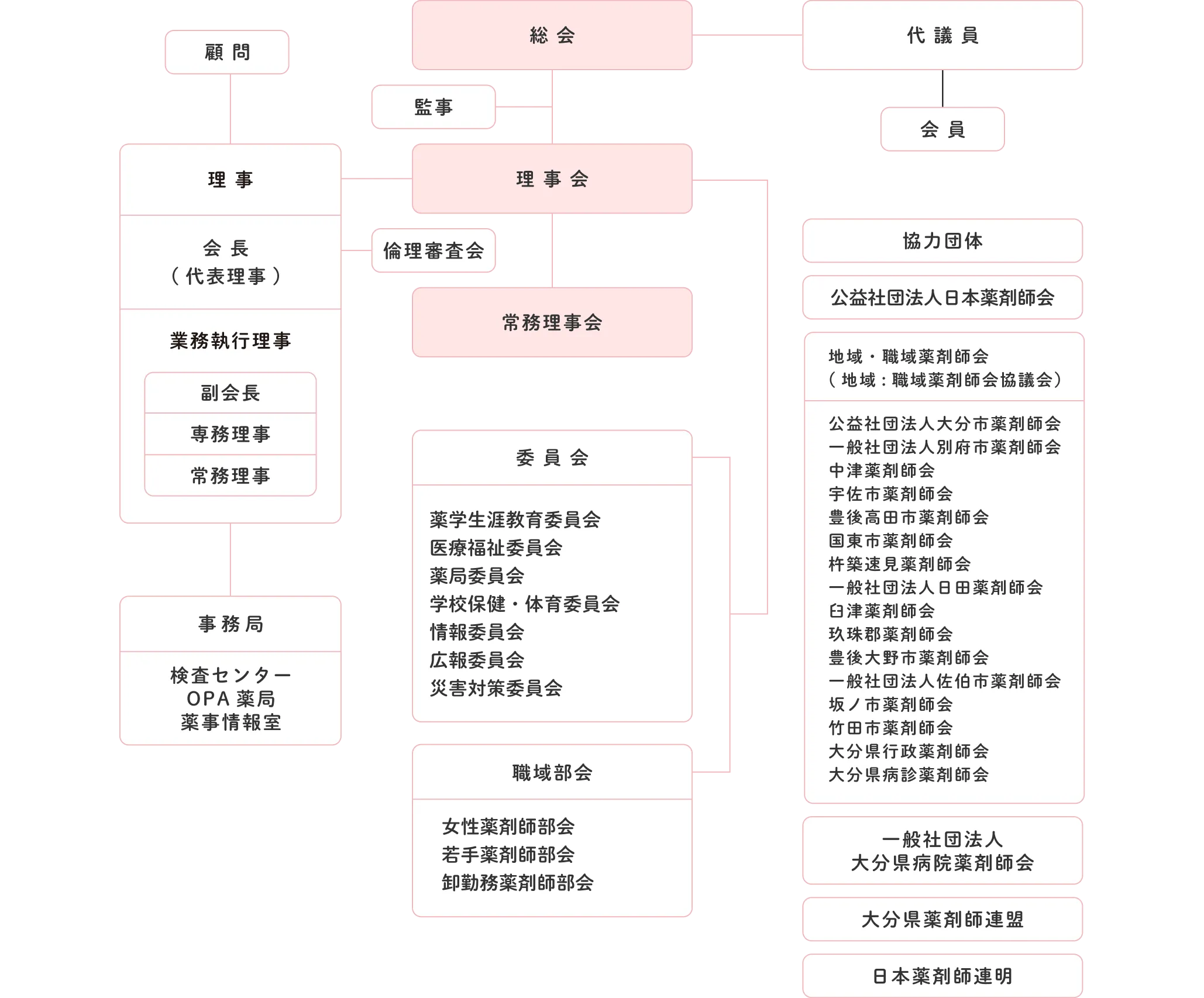 組織図