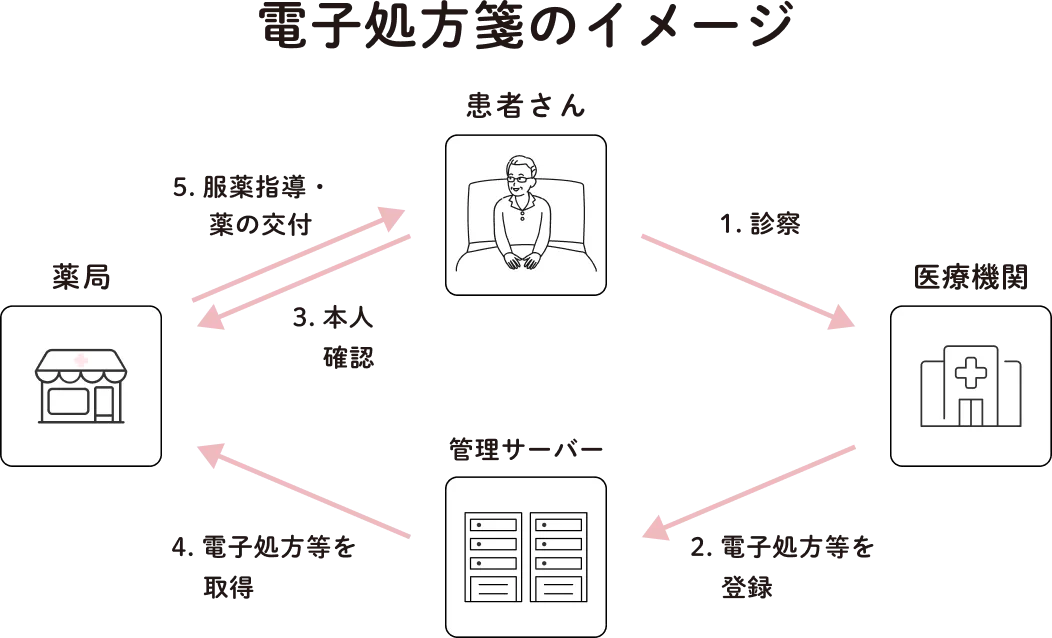 医薬分業